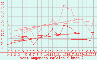 Courbe de la force du vent pour Lons-le-Saunier (39)
