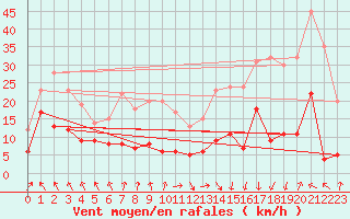 Courbe de la force du vent pour Toulouse-Blagnac (31)