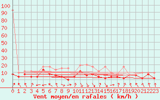 Courbe de la force du vent pour Aigle (Sw)