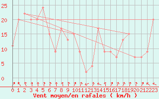 Courbe de la force du vent pour Innisfail Aerodrome