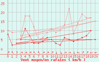 Courbe de la force du vent pour Cognac (16)