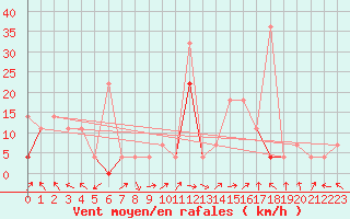 Courbe de la force du vent pour Fokstua Ii