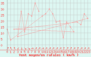 Courbe de la force du vent pour Hachinohe