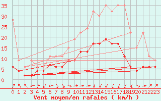 Courbe de la force du vent pour Altenrhein