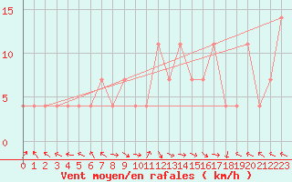 Courbe de la force du vent pour Sarajevo-Bejelave