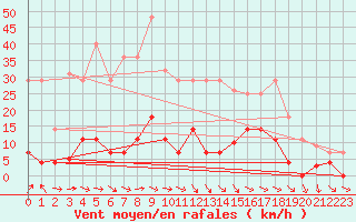 Courbe de la force du vent pour Buitrago