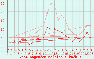 Courbe de la force du vent pour Leutkirch-Herlazhofen