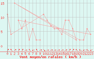 Courbe de la force du vent pour Molina de Aragn