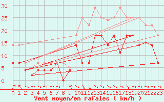 Courbe de la force du vent pour Puerto de San Isidro
