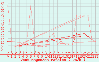 Courbe de la force du vent pour Groebming