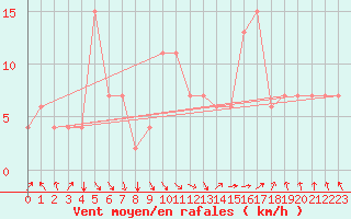 Courbe de la force du vent pour Reykjavik