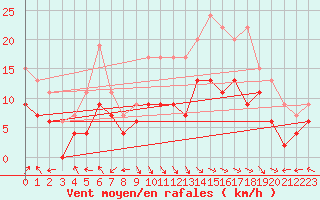 Courbe de la force du vent pour Ile Rousse (2B)