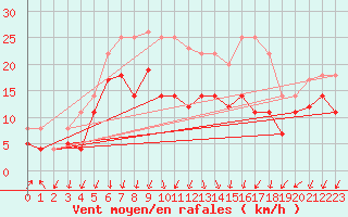 Courbe de la force du vent pour Luedge-Paenbruch
