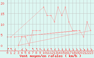 Courbe de la force du vent pour Achenkirch