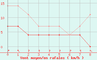 Courbe de la force du vent pour Harstad