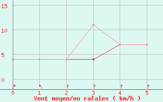 Courbe de la force du vent pour Ristna