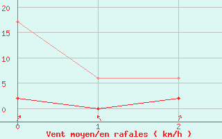 Courbe de la force du vent pour Wynau