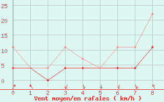 Courbe de la force du vent pour Arcen Aws