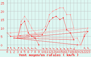 Courbe de la force du vent pour Vaderoarna