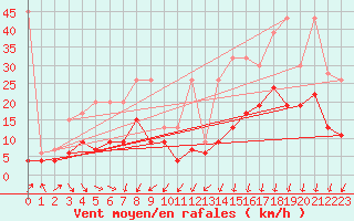 Courbe de la force du vent pour Crap Masegn