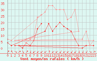 Courbe de la force du vent pour Zermatt