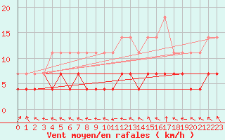 Courbe de la force du vent pour Puumala Kk Urheilukentta