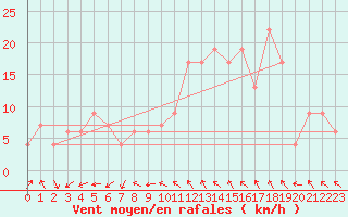 Courbe de la force du vent pour Pershore