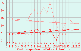 Courbe de la force du vent pour San Pablo de Los Montes