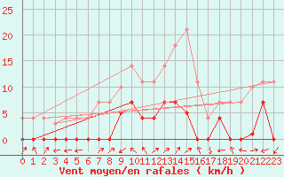 Courbe de la force du vent pour Naut Aran, Arties