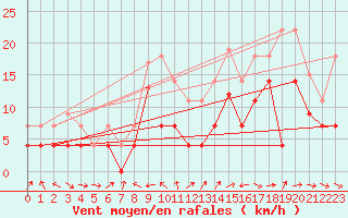 Courbe de la force du vent pour Puerto de San Isidro