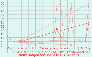 Courbe de la force du vent pour Reutte