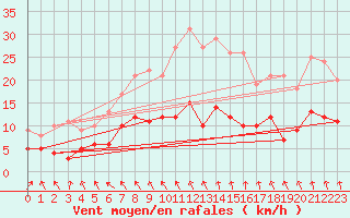 Courbe de la force du vent pour Thenon (24)
