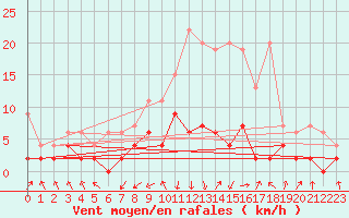 Courbe de la force du vent pour Aadorf / Tnikon