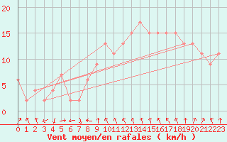 Courbe de la force du vent pour Tortosa