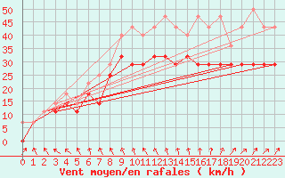 Courbe de la force du vent pour Rantasalmi Rukkasluoto