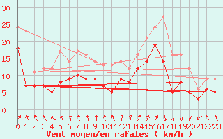 Courbe de la force du vent pour Biscarrosse (40)