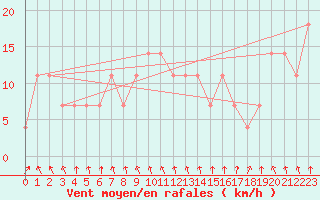 Courbe de la force du vent pour Katschberg