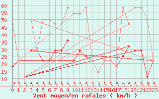 Courbe de la force du vent pour Brunnenkogel/Oetztaler Alpen