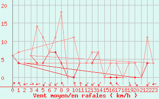 Courbe de la force du vent pour Grise Fiord Climate