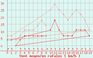 Courbe de la force du vent pour Gunnarn