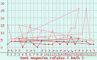 Courbe de la force du vent pour Berne Liebefeld (Sw)