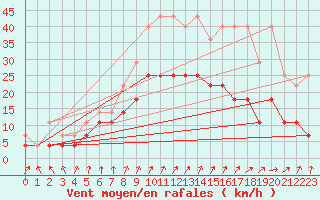 Courbe de la force du vent pour Anvers (Be)