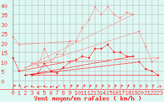 Courbe de la force du vent pour Charleville-Mzires (08)