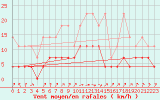 Courbe de la force du vent pour Weiden