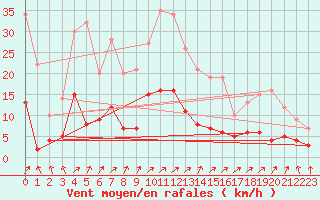 Courbe de la force du vent pour Wielenbach (Demollst