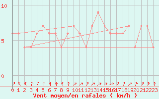 Courbe de la force du vent pour Valladolid