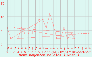 Courbe de la force du vent pour Lugo / Rozas