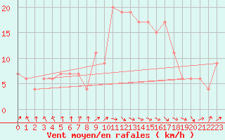 Courbe de la force du vent pour Rostherne No 2