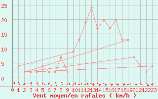 Courbe de la force du vent pour vila