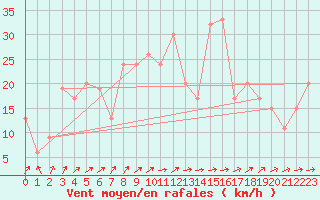 Courbe de la force du vent pour Calamocha